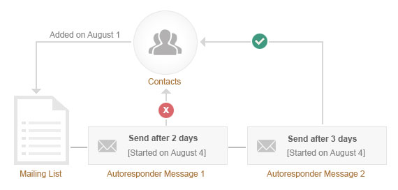 autoresponder-existing-contacts